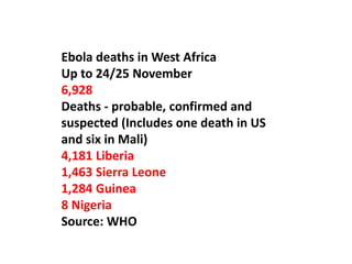 Ebola deaths in West Africa 
Up to 24/25 November 
6,928 
Deaths - probable, confirmed and 
suspected (Includes one death in US 
and six in Mali) 
4,181 Liberia 
1,463 Sierra Leone 
1,284 Guinea 
8 Nigeria 
Source: WHO 
 