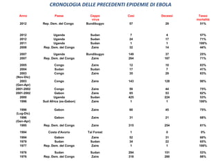 CRONOLOGIA DELLE PRECEDENTI EPIDEMIE DI EBOLA 
Anno Paese Ceppo 
virus 
Casi Decessi Tasso 
mortalità 
2012 Rep. Dem. del Congo Bundibugyo 57 29 51% 
2012 Uganda Sudan 7 4 57% 
2012 Uganda Sudan 24 17 71% 
2011 Uganda Sudan 1 1 100% 
2008 Rep. Dem. del Congo Zaire 32 14 44% 
2007 Uganda Bundibugyo 149 37 25% 
2007 Rep. Dem. del Congo Zaire 264 187 71% 
2005 Congo Zaire 12 10 83% 
2004 Sudan Sudan 17 7 41% 
2003 
(Nov-Dic) 
Congo Zaire 35 29 83% 
2003 
(Gen-Apr) 
Congo Zaire 143 128 90% 
2001-2002 Congo Zaire 59 44 75% 
2001-2002 Gabon Zaire 65 53 82% 
2000 Uganda Sudan 425 224 53% 
1996 Sud Africa (ex-Gabon) Zaire 1 1 100% 
1996 
(Lug-Dic) 
Gabon Zaire 60 45 75% 
1996 
(Gen-Apr) 
Gabon Zaire 31 21 68% 
1995 Rep. Dem. del Congo Zaire 315 254 81% 
1994 Costa d'Avorio Taï Forest 1 0 0% 
1994 Gabon Zaire 52 31 60% 
1979 Sudan Sudan 34 22 65% 
1977 Rep. Dem. del Congo Zaire 1 1 100% 
1976 Sudan Sudan 284 151 53% 
1976 Rep. Dem. del Congo Zaire 318 280 88% 
 