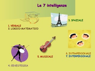 Le 7 intelligenze

3. SPAZIALE
1. VERBALE
2. LOGICO-MATEMATICO

5. MUSICALE
4. CENESTESICA

6. INTRAPERSONALE
7. INTERPERSONALE

 