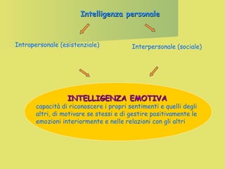 Intelligenza personale

Intrapersonale (esistenziale)

Interpersonale (sociale)

INTELLIGENZA EMOTIVA

capacità di riconoscere i propri sentimenti e quelli degli
altri, di motivare se stessi e di gestire positivamente le
emozioni interiormente e nelle relazioni con gli altri

 