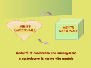 MENTE
EMOZIONALE

MENTE
RAZIONALE

Modalità di conoscenza che interagiscono
e costruiscono la nostra vita mentale
-

 