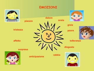EMOZIONI
dolore
piacere

ansia
gioia

tristezza

paura

affetto

tolleranza
disgusto

sorpresa
anticipazione

rabbia

 