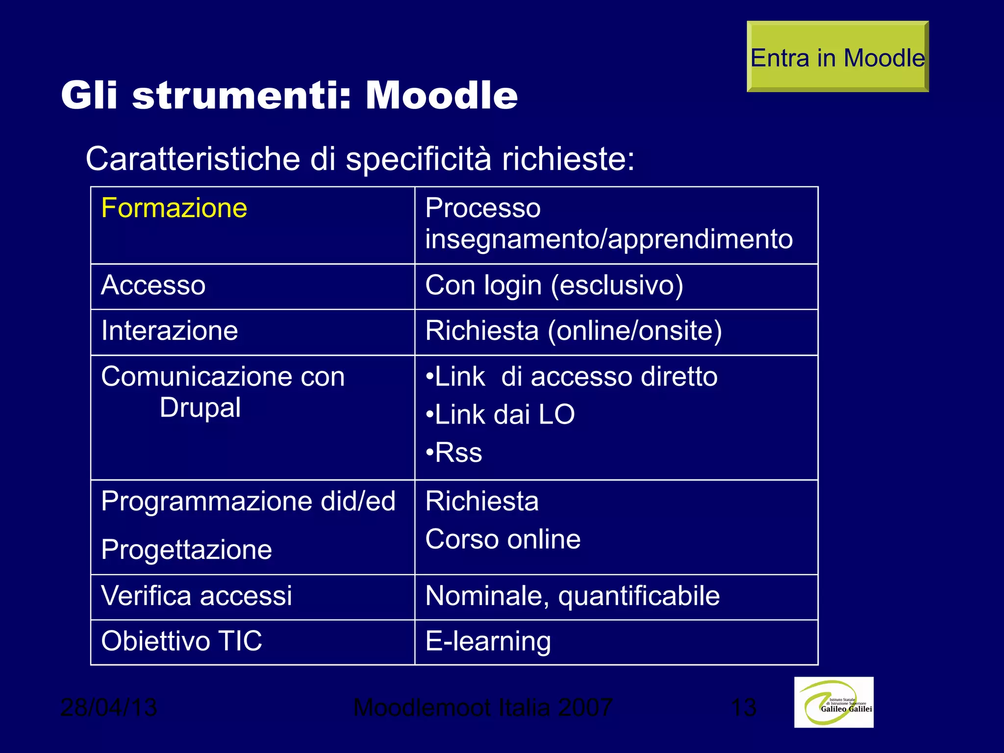 28/04/13 Moodlemoot Italia 2007 13
Gli strumenti: Moodle
Formazione Processo
insegnamento/apprendimento
Accesso Con login (esclusivo)
Interazione Richiesta (online/onsite)
Comunicazione con
Drupal
•Link di accesso diretto
•Link dai LO
•Rss
Programmazione did/ed
Progettazione
Richiesta
Corso online
Verifica accessi Nominale, quantificabile
Obiettivo TIC E-learning
Entra in Moodle
Caratteristiche di specificità richieste:
 
