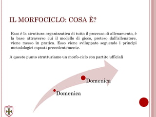 IL MORFOCICLO: COSA È?
Esso è la struttura organizzativa di tutto il processo di allenamento, è
la base attraverso cui il modello di gioco, preteso dall’allenatore,
viene messo in pratica. Esso viene sviluppato seguendo i principi
metodologici esposti precedentemente.
A questo punto strutturiamo un morfo-ciclo con partite ufficiali
Domenica
Domenica
 