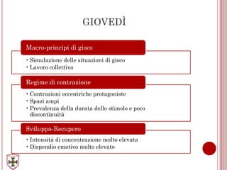 GIOVEDÌ
•Simulazione delle situazioni di gioco
•Lavoro collettivo
Macro-principi di gioco
•Contrazioni eccentriche protagoniste
•Spazi ampi
•Prevalenza della durata dello stimolo e poco
discontinuità
Regime di contrazione
•Intensità di concentrazione molto elevata
•Dispendio emotivo molto elevato
Sviluppo-Recupero
 