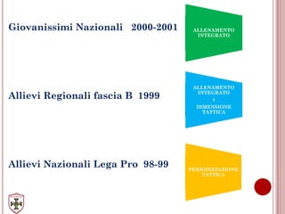 Giovanissimi Nazionali 2000-2001
Allievi Regionali fascia B 1999
Allievi Nazionali Lega Pro 98-99
ALLENAMENTO
INTEGRATO
ALLENAMENTO
INTEGRATO
+
DIMENSIONE
TATTICA
PERIODIZZAZIONE
TATTICA
 