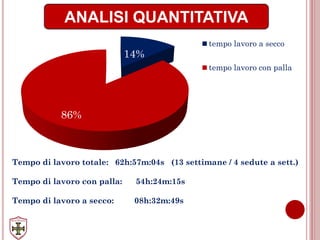 ANALISI QUANTITATIVA
14%
86%
tempo lavoro a secco
tempo lavoro con palla
Tempo di lavoro totale: 62h:57m:04s (13 settimane / 4 sedute a sett.)
Tempo di lavoro con palla: 54h:24m:15s
Tempo di lavoro a secco: 08h:32m:49s
 
