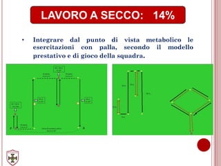 LAVORO A SECCO: 14%
• Integrare dal punto di vista metabolico le
esercitazioni con palla, secondo il modello
prestativo e di gioco della squadra.
 