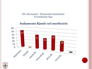 0
10
20
30
40
50
60
52
41
32
42
29
Andamento Kjoule nel morfociclo
191 rilevazioni / 20 giocatori monitorati
13 settimane tipo
 