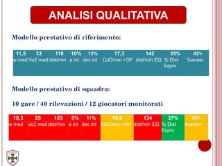 ANALISI QUALITATIVA
Modello prestativo di riferimento:
Modello prestativo di squadra:
10 gare / 40 rilevazioni / 12 giocatori monitorati
11,5 33 118 10% 13% 17,3 142 25% 42%
w med Vo2 med dist/min a int dec int CdD/min >30° dist/min EQ % Dist
Equiv
%anaer
10,3 29 103 9% 11% 16,8 134 27% 40%
w med Vo2 med dist/min a int dec int CdD/min >30° dist/min EQ % Dist
Equiv
%anaer
 
