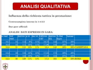 ANALISI QUALITATIVA
Influenza della richiesta tattica in prestazione:
Centrocampista interno in 1-4-3-3
Due gare ufficiali
ANALISI DATI ESPRESSI IN GARA:
w med Vo2
med
dist/min a int dec int CdD/min
>30°
dist/min
EQ
% Dist
Equiv
%anaer
10,7 31 112 9% 11% 18,75 142 27% 39%
10,8 31 111 10% 11% 17,96 142 28% 39%
10,8 31 112 10% 11% 18,4 142 28% 39%CASERTANA
13,2 38 135 12% 15% 17,55 173 29% 49%
11,7 34 122 10% 12% 17,16 155 27% 42%
12,5 36 129 11% 14% 17,4 164 28% 49%ROMA
 