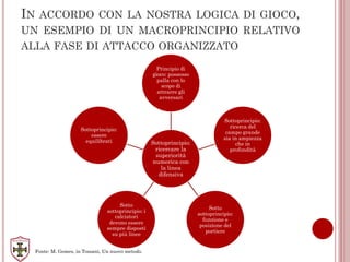 IN ACCORDO CON LA NOSTRA LOGICA DI GIOCO,
UN ESEMPIO DI UN MACROPRINCIPIO RELATIVO
ALLA FASE DI ATTACCO ORGANIZZATO
Sottoprincipio:
ricercare la
superiorità
numerica con
la linea
difensiva
Principio di
gioco: possesso
palla con lo
scopo di
attrarre gli
avversari
Sottoprincipio:
ricerca del
campo grande
sia in ampiezza
che in
profondità
Sotto
sottoprincipio:
funzione e
posizione del
portiere
Sotto
sottoprincipio: i
calciatori
devono essere
sempre disposti
su più linee
Sottoprincipio:
essere
equilibrati
Fonte: M. Gomes, in Tossani, Un nuovo metodo.
 