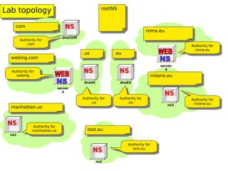 Lab topologyLab topology rootNSrootNS
roma.euroma.eu
webing.comwebing.com
manhattan.usmanhattan.us
milano.eumilano.eu
test.eutest.eu
.us.us .eu.eu
server
3
Authority for
webing
Authority for
webing
dnsUS dnsEU
server
4
ns3
ns1
ns2
Authority for
manhattan.us
Authority for
manhattan.us
Authority for
roma.eu
Authority for
roma.eu
Authority for
milano.eu
Authority for
milano.eu
Authority for
.eu
Authority for
.eu
Authority for
.us
Authority for
.us
Authority for
test.eu
Authority for
test.eu
dnsCOM
comcom
Authority for
com
Authority for
com
 