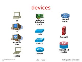 netkit – [ footer ]© Some Organization
Ltd.
last update: some-date
devices
network
interface
card
router
switch
hub
pc
pc with
mua
pc
laptop
named
router
firewalled
router
firewall
 
