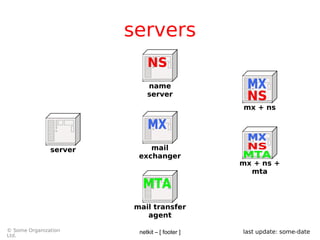 netkit – [ footer ]© Some Organization
Ltd.
last update: some-date
servers
server
name
server
mail
exchanger
mail transfer
agent
mx + ns
mx + ns +
mta
 