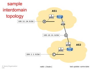 netkit – [ footer ]© Some Organization
Ltd.
last update: some-date
C
eth1
1
AS1
AS2eth0
2
200.1.1.0/24
eth0
1
A
B
eth1
1
195.11.14.0/24
193.10.11.0/24
sample
interdomain
topology
 