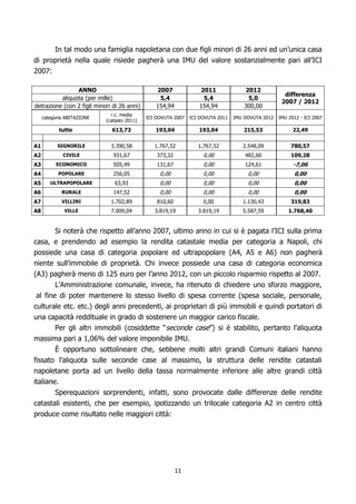 In tal modo una famiglia napoletana con due figli minori di 26 anni ed un’unica casa
di proprietà nella quale risiede pagherà una IMU del valore sostanzialmente pari all’ICI
2007:

                ANNO                            2007              2011               2012
                                                                                                     differenza
          aliquota (per mille)                   5,4               5,4                5,0
                                                                                                    2007 / 2012
detrazione (con 2 figli minori di 26 anni)      154,94            154,94             300,00
                              r.c. media
     categoria ABITAZIONE                    ICI DOVUTA 2007   ICI DOVUTA 2011   IMU DOVUTA 2012   IMU 2012 - ICI 2007
                            (catasto 2011)

            tutte             613,73            193,04            193,04             215,53              22,49

A1         SIGNORILE          3.390,58          1.767,52          1.767,52          2.548,09            780,57
A2           CIVILE            931,67            373,32             0,00             482,60             109,28
A3        ECONOMICO            505,49            131,67             0,00             124,61              -7,06
A4         POPOLARE            256,05             0,00              0,00              0,00               0,00
A5      ULTRAPOPOLARE          63,93              0,00              0,00              0,00               0,00
A6           RURALE            147,52             0,00              0,00              0,00               0,00
A7           VILLINI          1.702,89           810,60             0,00            1.130,43            319,83
A8            VILLE           7.009,04          3.819,19          3.819,19          5.587,59           1.768,40


      Si noterà che rispetto all’anno 2007, ultimo anno in cui si è pagata l’ICI sulla prima
casa, e prendendo ad esempio la rendita catastale media per categoria a Napoli, chi
possiede una casa di categoria popolare ed ultrapopolare (A4, A5 e A6) non pagherà
niente sull’immobile di proprietà. Chi invece possiede una casa di categoria economica
(A3) pagherà meno di 125 euro per l’anno 2012, con un piccolo risparmio rispetto al 2007.
        L’Amministrazione comunale, invece, ha ritenuto di chiedere uno sforzo maggiore,
 al fine di poter mantenere lo stesso livello di spesa corrente (spesa sociale, personale,
culturale etc. etc.) degli anni precedenti, ai proprietari di più immobili e quindi portatori di
una capacità reddituale in grado di sostenere un maggior carico fiscale.
        Per gli altri immobili (cosiddette “seconde case”) si è stabilito, pertanto l’aliquota
massima pari a 1,06% del valore imponibile IMU.
        È opportuno sottolineare che, sebbene molti altri grandi Comuni italiani hanno
fissato l’aliquota sulle seconde case al massimo, la struttura delle rendite catastali
napoletane porta ad un livello della tassa normalmente inferiore alle altre grandi città
italiane.
        Sperequazioni sorprendenti, infatti, sono provocate dalle differenze delle rendite
catastali esistenti, che per esempio, ipotizzando un trilocale categoria A2 in centro città
produce come risultato nelle maggiori città:




                                                          11
 