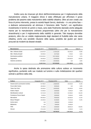 Inoltre sono da rimarcare gli sforzi dell’Amministrazione per il miglioramento della
manutenzione urbana. Il maggiore sforzo è stato effettuato per affrontare il grave
problema del pessimo stato manutentivo della viabilità cittadina. Oltre ad aver creato una
forza di primo intervento, presso la società Napoli Servizi, destinata – in una prima fase –
a dedicarsi esclusivamente ad eliminare il fenomeno delle “buche”, con significativo
investimento in termini di uomini e mezzi, sono state finalmente stanziate anche adeguate
risorse per la manutenzione ordinaria programmata (oltre che per la manutenzione
straordinaria) e per il miglioramento della viabilità in generale. Tale impegno dovrebbe
produrre, oltre che un visibile miglioramento degli standard di fruibilità della rete viaria
cittadina, anche una sensibile riduzione della spesa, prodotta dai giudizi per danni
procurati da incidenti da dissesti stradali.


  Manutenzione                           Impegnato 2011         Previsioni 2012        Delta                Delta %

  Man. Ordinaria strade                          1.236.847,00           2.139.452,00       902.605,00            72,98%

  Man. Strade principali                          330.000,00             332.750,00             2.750,00          0,83%

  Illuminazione pubblica                        13.944.824,62          14.671.000,00       726.175,38             5,21%

  Segnaletica                                     500.000,00            1.500.000,00      1.000.000,00          200,00%

  Gestione semaforica                            2.092.080,00           2.092.080,00                0,00          0,00%

                                               18.103.751,62           20.735.282,00      2.631.530,38           14,54%




        Anche la spesa destinata alla promozione della cultura subisce un incremento
significativo, puntando sulle sue ricadute sul turismo e sulla rivitalizzazione dei quartieri
centrali e periferici della città.


  Cultura                                Impegnato 2011         Previsioni 2012        Delta                Delta %

  Grandi eventi e promozione turistica            837.980,00            1.468.000,00       630.020,00            75,18%

  Forum delle Culture                             200.000,00             200.000,00                 0,00          0,00%

  Teatro San Carlo                                700.000,00            1.000.000,00       300.000,00            42,86%

  Estate a Napoli                                 110.000,00             100.000,00            -10.000,00        -9,09%

  Manifestazioni culturali                        143.761,98             354.270,00        210.508,02           146,43%

  Fondazione Premio Napoli                         70.000,00             100.000,00            30.000,00         42,86%

  Mercadante                                      890.000,00             700.000,00        -190.000,00          -21,35%

  Museo Filangieri                                105.669,00             181.000,00            75.331,00         71,29%

  Archivi storici                                        0,00              20.000,00           20.000,00

  Biblioteche                                            0,00              50.000,00           50.000,00

  PAN                                              41.138,50             230.000,00        188.861,50           459,09%

  Giovani                                         474.612,00             464.612,00            -10.000,00        -2,11%

                                                 3.573.161,48           4.867.882,00      1.294.720,52           36,23%




                                                           21
 