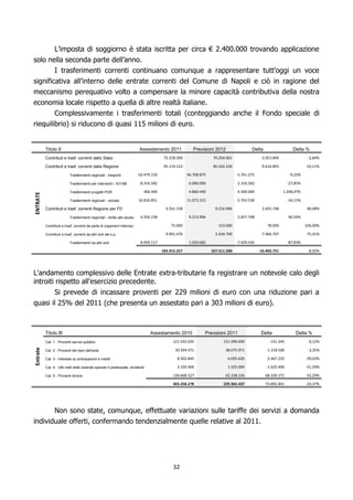 L’imposta di soggiorno è stata iscritta per circa € 2.400.000 trovando applicazione
solo nella seconda parte dell’anno.
        I trasferimenti correnti continuano comunque a rappresentare tutt'oggi un voce
significativa all’interno delle entrate correnti del Comune di Napoli e ciò in ragione del
meccanismo perequativo volto a compensare la minore capacità contributiva della nostra
economia locale rispetto a quella di altre realtà italiane.
        Complessivamente i trasferimenti totali (conteggiando anche il Fondo speciale di
riequilibrio) si riducono di quasi 115 milioni di euro.


          Titolo II                                                        Assestamento 2011             Previsioni 2012                 Delta                    Delta %
          Contributi e trasf. correnti dallo Stato                                       72.258.500                 70.204.601                 -2.053.899                 -2,84%

          Contributi e trasf. correnti dalla Regione                                     95.119.123                 85.502.230                 -9.616.893                -10,11%

                           Trasferimenti regionali - trasporti             62.470.150                 56.708.875                 -5.761.275                     -9,22%

                           Trasferimenti per interventi l. 431/98           8.316.582                  6.000.000                 -2.316.582                    -27,85%

                           Trasferimenti progetti POR                        360.440                   4.860.440                 4.500.000                  1.248,47%
ENTRATE




                           Trasferimenti regionali - sociale               16.816.851                 11.073.315                 -5.743.536                    -34,15%

          Contributi e trasf. correnti Regione per FD                                     6.561.158                  9.216.906                 2.655.748                 40,48%

                           Trasferimenti regionali - diritto allo studio    6.556.158                  9.213.906                 2.657.748                     40,54%

          Contributi e trasf. correnti da parte di organismi internaz.                      75.000                    153.000                     78.000                 104,00%

          Contributi e trasf. correnti da altri enti del s.p.                             9.901.476                  2.434.769                 -7.466.707                -75,41%

                           Trasferimenti da altri enti                      8.459.117                  1.029.682                 -7.429.435                    -87,83%

                                                                                        183.915.257                167.511.506                -16.403.751                 -8,92%




L'andamento complessivo delle Entrate extra-tributarie fa registrare un notevole calo degli
introiti rispetto all'esercizio precedente.
       Si prevede di incassare proventi per 229 milioni di euro con una riduzione pari a
quasi il 25% del 2011 (che presenta un assestato pari a 303 milioni di euro).



          Titolo III                                                             Assestamento 2010             Previsioni 2011                 Delta               Delta %
          Cat. 1 - Proventi servizi pubblici                                                  121.542.035                121.390.690               -151.345               -0,12%
Entrate




          Cat. 2 - Proventi dei beni dell'ente                                                 39.394.471                 38.075.971              -1.318.500              -3,35%

          Cat. 3 - Interessi su anticipazioni e crediti                                         8.502.845                  6.035.620              -2.467.225             -29,02%

          Cat. 4 - Utili netti delle aziende speciali e partecipate, dividendi                  3.150.400                  1.525.000              -1.625.400             -51,59%

          Cat. 5 - Proventi diversi                                                           130.668.527                 62.338.156             -68.330.371             -52,29%

                                                                                             303.258.278                 229.365.437             -73.892.841             -24,37%




       Non sono state, comunque, effettuate variazioni sulle tariffe dei servizi a domanda
individuale offerti, confermando tendenzialmente quelle relative al 2011.




                                                                                              32
 