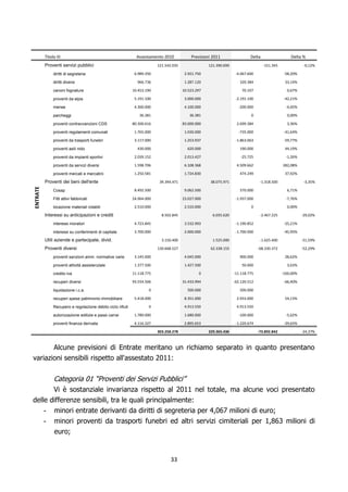 Titolo III                                           Assestamento 2010            Previsioni 2011                 Delta                  Delta %
          Proventi servizi pubblici                                       121.542.035                121.390.690                    -151.345               -0,12%

               diritti di segreteria                          6.989.350                  2.921.750                  -4.067.600                  -58,20%

               diritti diversi                                 966.736                   1.287.120                    320.384                   33,14%

               canoni fognature                              10.453.190                 10.523.297                     70.107                    0,67%

               proventi da elpis                              5.191.100                  3.000.000                  -2.191.100                  -42,21%

               mense                                          4.300.000                  4.100.000                   -200.000                    -4,65%

               parcheggi                                        36.381                     36.381                           0                    0,00%

               proventi contravvenzioni CDS                  80.300.616                 83.000.000                  2.699.384                    3,36%

               proventi regolamenti comunali                  1.765.000                  1.030.000                   -735.000                   -41,64%

               proventi da trasporti funebri                  3.117.000                  1.253.937                  -1.863.063                  -59,77%

               proventi asili nido                             430.000                    620.000                     190.000                   44,19%

               proventi da impianti sportivi                  2.039.152                  2.013.427                     -25.725                   -1,26%

               proventi da servizi diversi                    1.598.706                  6.108.368                  4.509.662                  282,08%

               proventi mercati e mercatini                   1.250.581                  1.724.830                    474.249                   37,92%

          Proventi dei beni dell'ente                                      39.394.471                 38.075.971                  -1.318.500               -3,35%
ENTRATE




               Cosap                                          8.492.500                  9.062.500                    570.000                    6,71%

               Fitti attivi fabbricati                       24.964.000                 23.027.000                  -1.937.000                   -7,76%

               locazione materiali rotabili                   2.510.000                  2.510.000                          0                    0,00%

          Interessi su anticipazioni e crediti                              8.502.845                  6.035.620                  -2.467.225              -29,02%

               interessi moratori                             4.723.845                  3.532.993                  -1.190.852                  -25,21%

               interessi su conferimenti di capitale          3.700.000                  2.000.000                  -1.700.000                  -45,95%

          Utili aziende e partecipate, divid.                               3.150.400                  1.525.000                  -1.625.400              -51,59%

          Proventi diversi                                                130.668.527                 62.338.155                 -68.330.372              -52,29%

               proventi sanzioni amm. normative varie         3.145.000                  4.045.000                    900.000                   28,62%

               proventi attività assistenziale                1.377.500                  1.427.500                     50.000                    3,63%

               credito iva                                   11.118.775                         0                  -11.118.775                 -100,00%

               recuperi diversi                              93.554.506                 31.433.994                 -62.120.512                  -66,40%

               liquidazione i.c.a.                                   0                    500.000                     500.000

               recuperi spese patrimonio immobiliare          5.418.000                  8.351.000                  2.933.000                   54,13%

               Recupero e regolazione debito ciclo rifiuti           0                   4.913.550                  4.913.550

               autorizzazione edilizie e passi carrai         1.780.000                  1.680.000                   -100.000                    -5,62%

               proventi finanza derivata                      4.116.327                  2.895.653                  -1.220.674                  -29,65%

                                                                          303.258.278                229.365.436                 -73.892.842              -24,37%



       Alcune previsioni di Entrate meritano un richiamo separato in quanto presentano
variazioni sensibili rispetto all'assestato 2011:


               Categoria 01 “Proventi dei Servizi Pubblici”
       Vi è sostanziale invarianza rispetto al 2011 nel totale, ma alcune voci presentato
delle differenze sensibili, tra le quali principalmente:
    - minori entrate derivanti da diritti di segreteria per 4,067 milioni di euro;
    - minori proventi da trasporti funebri ed altri servizi cimiteriali per 1,863 milioni di
       euro;


                                                                                 33
 