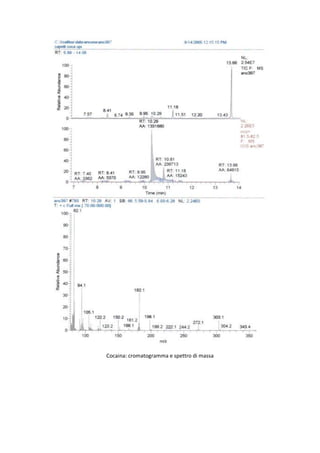 Cocaina: cromatogramma e spettro di massa
 