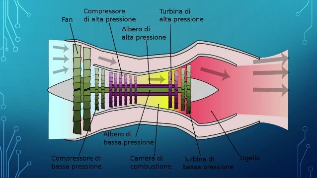 Relazione Turbofan Engine Motore Turbofan Composizione E Funzioname