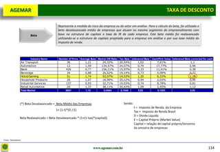 D e lo itte
  AGEMAR                                                                                                                          TAXA de Desconto
                                                                                                                                  Taxa DE DESCONTO

                                            Representa a medida do risco da empresa ou do setor em análise. Para o cálculo do beta, foi utilizado o
                                            beta desalavancado médio de empresas que atuam no mesmo segmento do empreendimento com
                           Beta             base na estrutura de capitais e taxa de IR de cada empresa. Este beta médio foi realavancado
                                            utilizando-se a estrutura de capitais projetada para a empresa em análise e por sua taxa média do
                                            imposto de renda.



                           Industry Name     Number of Firms Average Beta Market D/E Ratio Tax Rate Unlevered Beta   Cash/Firm Value Unlevered Beta corrected for cash
                   Air Transport                   36            1,21         24,32%       20,54%        1,02            7,61%                      1,1
                   Automotive                      12            1,59        134,57%       24,07%        0,79           17,77%                     0,96
                   Bank                           426            0,77        156,11%       15,97%        0,33           11,41%                     0,38
                   Beverage                        34            0,88         26,52%       19,14%        0,73            5,09%                     0,77
                   Hotel/Gaming                    51            1,74         52,07%       14,53%        1,20            6,33%                     1,28
                   Household Products              26            1,07         18,99%       25,12%        0,94            2,03%                     0,95
                   Industrial Services            137            0,93         32,71%       19,03%        0,74            8,78%                     0,81
                   Retail Automotive               20            1,37         38,11%       34,43%        1,09            2,45%                     1,12
                   Total Market                   5891           1,15          0,4664       0,1548        0,82           0,1083                    0,92




               (*) Beta Desalavancado = Beta Médio das Empresas                               Sendo:
                                                                                                       t = Imposto de Renda da Empresa
                                           1+ (1-t)*(D / E)                                            Tax = Imposto de Renda Brasil
                                                                                                       D = Dívida Líquida
               Beta Realavancado = Beta Desalavancado * (1+(1-tax)*(capital))
                                                                                                       E = Capital Próprio (Market Value)
                                                                                                       Capital = relação de capital próprio/terceiros
                                                                                                       da amostra de empresas


Fonte: Damodaran


                                                                        www.agemar.com.br                                                                         114
 