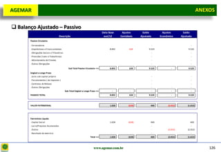 D e lo itte
  AGEMAR                                                                                                                                                   ANEXOS
                                                                                                                                                           Anexos


   Balanço Ajustado – Passivo
                                                                                     Data Base      Ajustes       Saldo           Ajustes       Saldo
                                        Descrição                                     out/12       Contábeis     Ajustado       Econômico      Ajustado
         Passivo Circulante
         . Fornecedores                                                                                                     -                          -
         . Empréstimos e Financiamentos                                                    8.892         628           9.520                        9.520
         . Obrigações Sociais e Tributárias                                                                                 -                          -
         . Provisões Civeis e Trabalhistas                                                                                  -                          -
         . Adiantamento de Clientes                                                                                         -                          -
         . Outras Obrigações                                                                                                -                          -
                                                 Sub-Total Passivo Circulante ==>          8.892         628           9.520            -           9.520
         Exigível a Longo Prazo
         . Juros sob capital próprio                                                                                        -                          -
         . Parcelamentos ( de Impostos )                                                                                    -                          -
         . Contratos de Mútuos                                                                                              -                          -
         . Outras Obrigações                                                                                                -           -              -
                                              Sub-Total Exigível a Longo Prazo ==>           -            -                 -           -              -
         PASSIVO TOTAL                                                                     8.892         628           9.520            -           9.520



         VALOR PATRIMONIAL                                                                 1.028         (628)          400          (2.052)        (1.652)




         Patrimônio Líquido
         . Capital Social                                                                  1.028         (628)          400                           400
         . Lucro/Prejuízos Acumulados                                                                                       -                          -
         . Outros                                                                                                           -        (2.052)        (2.052)
         . Resultado do exercício                                                                                           -                          -
                                                                         Total ==>         1.028         (628)          400          (2.052)        (1.652)



                                                                            www.agemar.com.br                                                                  126
 