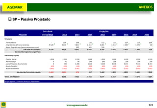 D e lo itte
  AGEMAR                                                                                                                                    ANEXOS
                                                                                                                                            Anexos


      BP – Passivo Projetado

                                                    Data-Base                                          Projeções
                   PASSIVO                          07/10/2012      2013          2014          2015    2016       2017     2018     2019       2020
 Circulante

 . Fornecedores                                             -        106            108       110        112         115      117        119       119
 . Empréstimos e Financiamentos                           9.520    9.310          7.831     6.351      5.081       3.811    2.540      1.270         (0)
 . Novos Empréstimos (Necessidade de Recursos )             -        -              102       365        199         -        -          -         -
                         Sub-total do Circulante          9.520    9.416          8.041     6.826      5.392       3.925    2.657      1.389       119
              Sub-total do Exigível a Longo Prazo           -        -              -         -          -           -        -          -         -

 Patrimônio Líquido

 . Capital Social                                          1.028    1.028          1.028     1.028      1.028       1.028    1.028      1.028      1.028
 . Reserva Legal                                               0       41             90       149        206         206      206        206        206
 . Lucro/Prejuízos Acumulados                                  0      590          1.286     2.120      3.128       4.338    5.841      7.131      8.464
 . Ajuste Contábil                                          -628     -628           -628      -628       -628        -628     -628       -628       -628
 . Ajuste Econômico                                       -2.052   -2.052         -2.052    -2.052     -2.052      -2.052   -2.052     -2.052     -2.052

                Sub-total do Patrimônio Líquido           -1.652   -1.021          -276         617    1.682       2.892    4.395      5.685      7.018

 TOTAL DO PASSIVO                                         7.868    8.395          7.765     7.443      7.074       6.817    7.052      7.074      7.137

 Grupo Agemar - Finantial Analysis Department




                                                                            www.agemar.com.br                                                      128
 