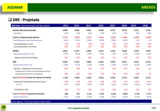 D e lo itte
  AGEMAR                                                                                                                                  ANEXOS
                                                                                                                                          Anexos


   DRE - Projetada
    Módulo: Demonstração do Resultado                         2013         2014      2015      2016      2017      2018      2019         2020
     Receita Operacional Líquida                             3.908         4.085     4.263     4.500     4.737     4.974       5.151        5.151
     . Crescimento %                                           0,0%          4,5%      4,3%      5,6%      5,3%      5,0%        3,6%         0,0%

     Custos e Despesas Operacionais                          -1.272        -1.294    -1.317    -1.346    -1.376    -1.406     -1.428       -1.428
     . Custos Operacionais / Receita Operacional Líquida      -32,6%        -31,7%    -30,9%    -29,9%    -29,0%    -28,3%       -27,7%       -27,7%


      .Custos/Despesas Fixas                                   -780          -780      -780      -780      -780      -780       -780         -780
      .Custos/Despesas Variáveis                               -492          -514      -537      -566      -596      -626       -648         -648

     EBITDA                                                  2.636         2.791     2.946     3.154     3.361     3.568       3.723        3.723
     . M argem Operacional (EBITDA / ROL)                     67,4%         68,3%     69,1%     70,1%     71,0%     71,7%       72,3%        72,3%

       . Depreciação e Amortização                             -610          -639      -666      -690      -712      -497       -513         -529

     EBIT                                                    2.026         2.152     2.280     2.464     2.649     3.071       3.210        3.194
     . M argem Operacional (EBIT / ROL)                       51,8%         52,7%     53,5%     54,8%     55,9%     61,7%       62,3%        62,0%

     . Receitas / (Despesas) Financeiras                       -884          -805      -663      -532      -414      -297       -180             -62
        . Empréstimos / Excesso de Caixa (Capital de Giro)      -             -         -         -         -         -             -            -
        . Empréstimos Existentes na Data-Base                  -884          -805      -663      -532      -414      -297       -180             -62
     Lucro / (Prejuízo) Antes do Imposto de Renda             1.142        1.348     1.618     1.932     2.234     2.774       3.031        3.132
     . Imposto de Renda/Contribuição Social                    -168          -199      -241      -289      -335      -417      -1.007       -1.041
         . %IR e CS                                           14,7%         14,8%     14,9%     15,0%     15,0%     15,0%       33,2%        33,2%


      . Profit Share 15%                                       -146          -172      -206      -246      -285      -353       -304         -314

     Lucro / (Prejuízo) Líquido do Exercício                    828           977     1.171     1.397     1.614     2.004      1.720        1.777
     . M argem Líquida (LL/ROL)                               21,2%         23,9%     27,5%     31,0%     34,1%     40,3%       33,4%        34,5%

    Grupo Agemar - Finantial Analysis Department


                                                                      www.agemar.com.br                                                                129
 