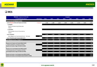 D e lo itte
  AGEMAR                                                                                                                                                                   ANEXOS
                                                                                                                                                                           Anexos


   IRCS
                      Módulo: Imposto de Renda                                                                                   Projeções
                        e Contribuição Social                Referências        2013            2014         2015         2016           2017        2018       2019         2020

   CÁLCULO DA CONTRIBUIÇÃO SOCIAL
    Lucro (Prejuízo) Antes do Imposto de Renda               "F ina nc ia l"      1.142           1.348        1.618        1.932            2.234     2.774      3.031        3.132
      (+) Adições                                                                      -            -            -            -                -            -          -            -
       Reserva de Reavaliação Realizada                                                -            -            -            -                -            -          -            -
       Outros                                                                          -            -            -            -                -            -          -            -
      (-) Exclusões                                                                    -            -            -            -                -            -          -            -
       Participações no Lucro Funcionários                                             -            -            -            -                -            -          -            -
       Outros                                                                          -            -            -            -                -            -          -            -
    Lucro Tributável                                                              1.142           1.348        1.618        1.932            2.234     2.774      3.031        3.132
       Base Negativa da Contribuição Social - Utilizado              30,0%             -            -            -            -                -            -          -            -
    Lucro Tributável após Compensação da CS                                       1.142           1.348        1.618        1.932            2.234     2.774      3.031        3.132
   CONTRIBUIÇÃO SOCIAL A PAGAR ===>                                                103             121          146          174              201       250        273          282


   Despesa com Imposto de Renda (RESULTADO)                                                65           78           95      115              134       167        734          759
     Imposto de Renda a Compensar (ATIVO)                               -              -            -            -           -                -         -          -            -
   Imposto de Renda a Pagar (FLUXO DE CAIXA)                                               65           78           95      115              134       167        734          759

   Despesa com Contribuição Social (RESULTADO)                                     103             121          146          174              201       250        273          282
    Contribuição Social a Compensar (ATIVO)                             -          -               -            -            -                -         -          -            -
   Contribuição Social a Pagar (FLUXO DE CAIXA)                                    103             121          146          174              201       250        273          282

   Imposto de Renda e Contribuição Social (RESULTADO)                              168             199          241          289              335       417       1.007        1.041
   Imposto de Renda e Contribuição Social (FLUXO DE CAIXA)                         168             199          241          289              335       417       1.007        1.041




                                                                            www.agemar.com.br                                                                                           132
 