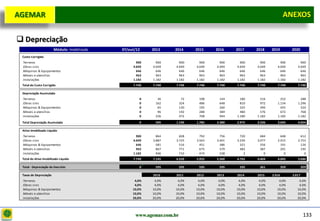 D e lo itte
  AGEMAR                                                                                                                 ANEXOS
                                                                                                                         Anexos


   Depreciação
                           Módulo: Imobilizado   07/out/12    2013    2014       2015    2016    2017    2018    2019          2020
    Custo Corrigido
    .Terrenos                                           900     900      900       900     900     900     900        900           900
    .Obras civis                                      4.049   4.049    4.049     4.049   4.049   4.049   4.049      4.049         4.049
    .Máquinas & Equipamentos                            646     646      646       646     646     646     646        646           646
    .Móveis e utensílios                                963     963      963       963     963     963     963        963           963
    .Instalações                                      1.182   1.182    1.182     1.182   1.182   1.182   1.182      1.182         1.182
    Total do Custo Corrigido                          7.740   7.740    7.740     7.740   7.740   7.740   7.740      7.740         7.740

    Depreciação Acumulada
    .Terrenos                                            0      36          72    108     144      180     216        252           288
    .Obras civis                                         0     162         324    486     648      810     972      1.134         1.296
    .Máquinas & Equipamentos                             0      65         130    195     260      325     390        455           520
    .Móveis e utensílios                                 0      96         192    288     384      480     576        672           768
    .Instalações                                         0     236         472    708     944    1.180   1.182      1.182         1.182
    Total Depreciação Acumulada                          0     595     1.190     1.785   2.380   2.975   3.336      3.695         4.054

    Ativo Imobilizado Líquido
    .Terrenos                                           900     864      828       792     756     720     684        648           612
    .Obras civis                                      4.049   3.887    3.725     3.563   3.401   3.239   3.077      2.915         2.753
    .Máquinas & Equipamentos                            646     581      516       451     386     321     256        191           126
    .Móveis e utensílios                                963     867      771       675     579     483     387        291           195
    .Instalações                                      1.182     946      710       474     238       2       0          0             0
    Total do Ativo Imobilizado Líquido                7.740   7.145    6.550     5.955   5.360   4.765   4.404      4.045         3.686

    Total - Depreciação do Exercício                     0     595         595    595     595     595     361            359           359

    Taxas de Depreciação                                      2010     2011      2012    2013    2014    2015    2.016         2.017
    .Terrenos                                          4,0%    4,0%    4,0%       4,0%    4,0%    4,0%    4,0%       4,0%          4,0%
    .Obras civis                                       4,0%    4,0%    4,0%       4,0%    4,0%    4,0%    4,0%       4,0%          4,0%
    .Máquinas & Equipamentos                          10,0%   10,0%   10,0%      10,0%   10,0%   10,0%   10,0%      10,0%         10,0%
    .Móveis e utensílios                              10,0%   10,0%   10,0%      10,0%   10,0%   10,0%   10,0%      10,0%         10,0%
    .Instalações                                      20,0%   20,0%   20,0%      20,0%   20,0%   20,0%   20,0%      20,0%         20,0%




                                                       www.agemar.com.br                                                                133
 
