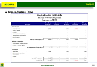 D e lo itte
  AGEMAR                                                                                                                                  ANEXOS
                                                                                                                                          Anexos

   Balanço Ajustado – Ativo
                                                                  Golden Dolphin Hotéis Ltda
                                                                   Balanço Patrimonial Ajustado
                                                                              Expressos em R$ Mil
                                                                                         1,75
                                                                                    Data Base     Ajustes     Saldo       Ajustes    Balanço
                                        Descrição                                  07/10/2012   Contábeis   Ajustado   Econômico     Ajustado
        Ativo Circulante
        . Disponibilidades                                                              2.052                  2.052       (2.052)        -
        . Contas a Receber                                                                                       -                        -
        . Estoques                                                                                               -                        -
        . Investimentos temporários                                                                              -                        -
        . Adiantamento a Fornecedores                                                                            -                        -
        . Outros Créditos                                                                                        -                        -
                                                  Sub-Total Ativo Circulante ==>        2.052         -        2.052       (2.052)        -
        Realizável a Longo Prazo
        . Outros Direitos ( contas a receber )                                                                   -                        -
        . Créditos c/ pessoas ligadas                                                                            -                        -
                                          Sub-Total Realizável a Longo Prazo ==>          -           -          -            -           -
        Permanente
        . Imobilizado                                                                   7.868                  7.868                    7.868
        . (-) Depreciação Acumulada                                                                              -                        -
        . Investimentos                                                                                          -                        -
        . Diferido                                                                                               -                        -
                                                     Sub-Total Permanente ==>           7.868         -        7.868          -         7.868
                                                               ATIVO TOTAL==>           9.920         -        9.920       (2.052)      7.868




                                                                          www.agemar.com.br                                                     140
 
