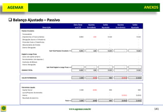 D e lo itte
  AGEMAR                                                                                                                                                      ANEXOS
                                                                                                                                                              Anexos


   Balanço Ajustado – Passivo
                                                                                     Data Base      Ajustes       Saldo           Ajustes       Saldo
                                        Descrição                                     out/12       Contábeis     Ajustado       Econômico      Ajustado
         Passivo Circulante
         . Fornecedores                                                                                                     -                          -
         . Empréstimos e Financiamentos                                                    8.892         628           9.520                        9.520
         . Obrigações Sociais e Tributárias                                                                                 -                          -
         . Provisões Civeis e Trabalhistas                                                                                  -                          -
         . Adiantamento de Clientes                                                                                         -                          -
         . Outras Obrigações                                                                                                -                          -
                                                 Sub-Total Passivo Circulante ==>          8.892         628           9.520            -           9.520

         Exigível a Longo Prazo
         . Juros sob capital próprio                                                                                        -                          -
         . Parcelamentos ( de Impostos )                                                                                    -                          -
         . Contratos de Mútuos                                                                                              -                          -
         . Outras Obrigações                                                                                                -           -              -
                                              Sub-Total Exigível a Longo Prazo ==>           -            -                 -           -              -
         PASSIVO TOTAL                                                                     8.892         628           9.520            -           9.520



         VALOR PATRIMONIAL                                                                 1.028         (628)          400          (2.052)        (1.652)




         Patrimônio Líquido
         . Capital Social                                                                  1.028         (628)          400                           400
         . Lucro/Prejuízos Acumulados                                                                                       -                          -
         . Outros                                                                                                           -        (2.052)        (2.052)
         . Resultado do exercício                                                                                           -                          -
                                                                         Total ==>         1.028         (628)          400          (2.052)        (1.652)




                                                                              www.agemar.com.br                                                                   141
 