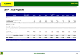 D e lo itte
  AGEMAR                                                                                                                                 ANEXOS
                                                                                                                                         Anexos


   BP – Ativo Projetado
                                                    Data-Base                                  Projeções
                       ATIVO                        07/10/2012    2013      2014        2015   2016        2017      2018     2019        2020
    Circulante

    . Aplicação Financeira (sobra de caixa)                 -      746      752         983    1.645       2.551     3.589      4.346       5.198
    . Contas a Receber                                      -      454      474         495      523         550       578        598         598
                          Sub-total do Circulante           -     1.200    1.226    1.478      2.168       3.101     4.167      4.944       5.796

    Realizável a Longo Prazo

    . Outros Direitos ( contas a receber )                  -       -        -           -       -           -         -             -           -
    Sub-total do Realizável a Longo Prazo                   -       -        -           -       -           -         -             -           -

    Permanente

    . Imobilizado                                         7.868   8.268     8.625    8.952      9.250       9.518     9.756      9.977      10.179
    . (-) Depreciação Acumulada                               0    -610    -1.249   -1.915     -2.605      -3.317    -3.814     -4.327      -4.856

                        Sub-total do Permanente           7.868   7.658    7.376    7.037      6.645       6.201     5.942      5.650       5.323

    TOTAL DO ATIVO                                        7.868   8.857    8.601    8.514      8.811       9.299    10.106     10.590      11.114

    Grupo Agemar - Finantial Analysis Department




                                                                    www.agemar.com.br                                                                142
 