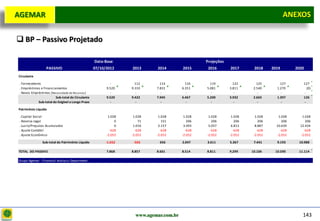 D e lo itte
  AGEMAR                                                                                                                                  ANEXOS
                                                                                                                                          Anexos


   BP – Passivo Projetado

                                                      Data-Base                                     Projeções
                     PASSIVO                          07/10/2012     2013      2014        2015      2016       2017      2018     2019       2020
   Circulante

   . Fornecedores                                             -        112       114         116      119         122       125        127        127
   . Empréstimos e Financiamentos                           9.520    9.310     7.831       6.351    5.081       3.811     2.540      1.270          (0)
   . Novos Empréstimos (Necessidade de Recursos )             -        -         -           -        -           -         -          -          -
                           Sub-total do Circulante          9.520    9.422     7.945       6.467    5.200       3.932     2.665      1.397        126
                Sub-total do Exigível a Longo Prazo           -        -         -           -        -           -         -          -          -

   Patrimônio Líquido

   . Capital Social                                          1.028    1.028     1.028       1.028    1.028       1.028     1.028      1.028      1.028
   . Reserva Legal                                               0       71       151         206      206         206       206        206        206
   . Lucro/Prejuízos Acumulados                                  0    1.016     2.157       3.493    5.057       6.813     8.887     10.639     12.434
   . Ajuste Contábil                                          -628     -628      -628        -628     -628        -628      -628       -628       -628
   . Ajuste Econômico                                       -2.052   -2.052    -2.052      -2.052   -2.052      -2.052    -2.052     -2.052     -2.052

                  Sub-total do Patrimônio Líquido           -1.652    -565      656        2.047    3.611       5.367     7.441      9.193     10.988

   TOTAL DO PASSIVO                                         7.868    8.857     8.601       8.514    8.811       9.299    10.106     10.590     11.114

   Grupo Agemar - Finantial Analysis Department




                                                                       www.agemar.com.br                                                         143
 