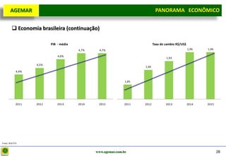 D e lo itte
   AGEMAR                                                                PANORAMA ECONÔMICO
                                                                       Panorama Macroeconômico


        Economia brasileira (continuação)

                         PIB - média                                        Taxa de cambio R$/US$
                                       4,7%     4,7%                                                1,96   1,96

                             4,6%
                                                                                    1,93

                  4,5%
                                                                     1,90
           4,4%


                                                              1,85




           2011   2012       2013      2014    2015           2011   2012           2013            2014   2015




Fonte: BACEN


                                              www.agemar.com.br                                                   28
 