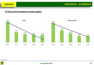 D e lo itte
   AGEMAR                                                          PANORAMA ECONÔMICO
                                                                 Panorama Macroeconômico


        Economia brasileira (continuação)


           4,9%          IPCA                                          Taxa Over Selic
                                                       11,6%




                                                               10,6%
                  4,6%
                                                                         10,2%
                          4,5%   4,5%    4,5%
                                                                                         9,8%   9,8%




          2011    2012    2013   2014    2015           2011   2012      2013            2014   2015




Fonte: BACEN


                                        www.agemar.com.br                                              29
 