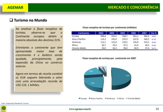 D e lo itte
   AGEMAR                                                                                           MERCADO E e Concorrência
                                                                                                     Mercado CONCORRÊNCIA


           Turismo no Mundo
                                                                     Fluxo receptivo de turistas por continente (milhões)
                   Ao analisar o fluxo receptivo de
                   turistas,  observa-se      que    o            Continente             2003        2004       2005          2006        2007    Var %
                   Continente europeu detém a              Europa                          408,6       424,5      438,7         462,2       484,4 18,6%
                                                           Asia e Pacífico                 114,2       145,4      155,3         167,0       184,3 61,4%
                   maioria absoluta dos destinos 51% .
                                                           Américas                        113,1       125,9      133,2         135,8       142,5 26,0%
                                                           África                           30,7        33,4       37,3          41,4        44,5 45,0%
                   Entretanto o continente que tem         Oriente Médio                    30,0        36,3       38,0          40,9        47,6 58,7%
                   apresentado     maior   taxa  de
                   crescimento é o Asiático sendo
                   ajudado,    principalmente,  pela                 Fluxo receptivo de turistas por continente em 2007
                   expansão da China no comércio
                   exterior.                                                               3% 4%
                                                                               20%
                   Agora em termos de receita cambial                                                                   51%
                   os EUA seguem liderando o setor
                   com uma arrecadação recorde de                               22%
                   US$ 110, 1 bilhões.



                                                                   Europa       Asia e Pacífico    Américas    Africa     Oriente Médio

Fonte: Organização Mundial do Turismo


                                                         www.agemar.com.br                                                                            33
 
