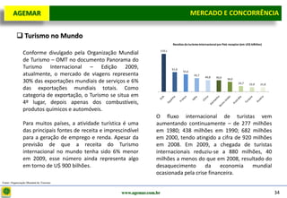 D e lo itte
   AGEMAR                                                                                         MERCADO E e Concorrência
                                                                                                   Mercado CONCORRÊNCIA


           Turismo no Mundo
                                                                                    Receitas do turismo internacional por País receptor (em US$ bilhões)

                                                                            110,1
               Conforme divulgado pela Organização Mundial
               de Turismo – OMT no documento Panorama do
               Turismo Internacional – Edição 2009,                                 61,6
                                                                                           55,6
               atualmente, o mercado de viagens representa                                          45,7
                                                                                                            40,8     40,0
                                                                                                                             36,0
               30% das exportações mundiais de serviços e 6%                                                                          24,7    22,0    21,8
               das exportações mundiais totais. Como
               categoria de exportação, o Turismo se situa em
               4º lugar, depois apenas dos combustíveis,
               produtos químicos e automóveis.
                                                                       O fluxo internacional de turistas vem
               Para muitos países, a atividade turística é uma         aumentando continuamente – de 277 milhões
               das principais fontes de receita e imprescindível       em 1980; 438 milhões em 1990; 682 milhões
               para a geração de emprego e renda. Apesar da            em 2000, tendo atingido a cifra de 920 milhões
               previsão de que a receita do Turismo                    em 2008. Em 2009, a chegada de turistas
               internacional no mundo tenha sido 6% menor              internacionais reduziu-se a 880 milhões, 40
               em 2009, esse número ainda representa algo              milhões a menos do que em 2008, resultado do
               em torno de U$ 900 bilhões.                             desaquecimento      da     economia    mundial
                                                                       ocasionada pela crise financeira.
Fonte: Organização Mundial do Turismo


                                                        www.agemar.com.br                                                                                    34
 