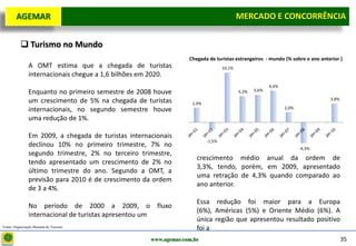 D e lo itte
   AGEMAR                                                                                 MERCADO E e Concorrência
                                                                                           Mercado CONCORRÊNCIA


           Turismo no Mundo
                                                                  Chegada de turistas estrangeiros - mundo (% sobre o ano anterior )
               A OMT estima que a chegada de turistas                             10,1%
               internacionais chegue a 1,6 bilhões em 2020.
                                                                                                        6,4%
                                                                                                 5,6%
               Enquanto no primeiro semestre de 2008 houve                                5,3%
                                                                                                                              3,8%
               um crescimento de 5% na chegada de turistas         2,9%
               internacionais, no segundo semestre houve                                                       2,0%

               uma redução de 1%.

               Em 2009, a chegada de turistas internacionais
                                                                          -1,5%
               declinou 10% no primeiro trimestre, 7% no                                                              -4,3%
               segundo trimestre, 2% no terceiro trimestre,
                                                                     crescimento médio anual da ordem de
               tendo apresentado um crescimento de 2% no
                                                                     3,3%, tendo, porém, em 2009, apresentado
               último trimestre do ano. Segundo a OMT, a
                                                                     uma retração de 4,3% quando comparado ao
               previsão para 2010 é de crescimento da ordem
                                                                     ano anterior.
               de 3 a 4%.
                                                                     Essa redução foi maior para a Europa
               No período de 2000 a 2009, o fluxo
                                                                     (6%), Américas (5%) e Oriente Médio (6%). A
               internacional de turistas apresentou um
                                                                     única região que apresentou resultado positivo
Fonte: Organização Mundial do Turismo
                                                                     foi a
                                                     www.agemar.com.br                                                               35
 