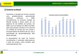D e lo itte
  AGEMAR                                                                               MERCADO E e Concorrência
                                                                                        Mercado CONCORRÊNCIA

        Turismo no Brasil

            Entretanto a situação do turismo nacional                           Entrada de turistas no Brasil (milhões)
            vem,     gradativamente,     apresentando
                                                                        5,3                                5,4
            melhoras,       conforme      a       OMT,
                                                                5,1                                                       5,0    5,1
            principalmente no primeira metade da                                                                  5,0
                                                                               4,8                  4,8
            década quando o Brasil saltou de um
            patamar de 3,8 milhões de turistas, em
            2002 para 5,4 milhões em 2005 (recorde),                                         4,1

            após esse período manteve-se na casa dos                                  3,8
            5,1 milhões de turistas por ano, sendo o
            principal destino da América do sul, com a
            participação de, aproximadamente, 30%
            desse mercado.                                     1999     2000   2001   2002   2003   2004   2005   2006    2007   2008

            O desempenho do setor de turismo,
            normalmente, é analisado observando-se
            o total de turistas, como também pela
            receita gerada por eles.


Fonte: EMBRATUR


                                                    www.agemar.com.br                                                                   38
 