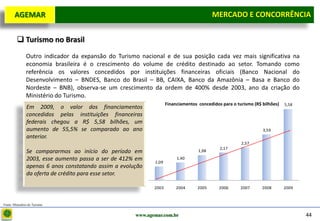 D e lo itte
   AGEMAR                                                                                  MERCADO E e Concorrência
                                                                                            Mercado CONCORRÊNCIA

          Turismo no Brasil
                Outro indicador da expansão do Turismo nacional e de sua posição cada vez mais significativa na
                economia brasileira é o crescimento do volume de crédito destinado ao setor. Tomando como
                referência os valores concedidos por instituições financeiras oficiais (Banco Nacional do
                Desenvolvimento – BNDES, Banco do Brasil – BB, CAIXA, Banco da Amazônia – Basa e Banco do
                Nordeste – BNB), observa-se um crescimento da ordem de 400% desde 2003, ano da criação do
                Ministério do Turismo.
                                                                     Financiamentos concedidos para o turismo (R$ bilhões)   5,58
                Em 2009, o valor dos financiamentos
                concedidos pelas instituições financeiras
                federais chegou a R$ 5,58 bilhões, um
                aumento de 55,5% se comparado ao ano                                                              3,59
                anterior.
                                                                                                        2,57
                                                                                              2,17
                Se compararmos ao início do período em                              1,98
                2003, esse aumento passa a ser de 412% em                 1,40
                                                              1,09
                apenas 6 anos constatando assim a evolução
                da oferta de crédito para esse setor.

                                                              2003        2004      2005      2006      2007      2008       2009


Fonte: Ministério do Turismo


                                                       www.agemar.com.br                                                            44
 