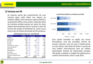 D e lo itte
  AGEMAR                                                                                                                    MERCADO E e Concorrência
                                                                                                                             Mercado CONCORRÊNCIA

         Turismo em PE
                                                                                                                    Investimentos públicos e privados por período
               As maiores partes dos investimentos de uma
               maneira geral serão feitos nos setores de                                            2016 à 2020      739        3.830
               Hotelaria (38%), infra-estrutura urbana (24,6%) e
               saneamento (24%), nessa ordem, tanto por parte
                                                                                                    2011 à 2015            3.634                    4.356
               da iniciativa privada quanto por parte do setor
               público demonstrando assim o quanto o setor de
               turismo do estado irá beneficiar-se, como nunca                                           até 2010            4.182               2.233
               antes visto na história do Estado de Pernambuco.
                               Distribuição dos invest. por setor (R$ mil)                                          0       2.000       4.000        6.000   8.000   10.000
              Localidade                     Público       %      Privado      %      Total
                                                                                                                                     Público    Privado
              Prodetur                              278   3,2%            0   0,0%          278
              Saneamento                          4.554   53,2%           0   0,0%        4.554          Esse capital investido na região visa tornar
              Aeroportos                            445   5,2%          130   1,2%          575
              BR - 101                              600   7,0%            0   0,0%          600          Pernambuco uma das principais vitrines do
              Estradas                              380   4,4%            0   0,0%          380          turismo nacional, uma vez que o Estado possui
              Infra-Estrutura Urbana              1.747   20,4%       2.923   28,1%       4.670
              Centro de Eventos                      60   0,7%           10   0,1%           70
                                                                                                         um dos litorais mais belos do Brasil e carecia de
              Patrimônio                            110   1,3%            0   0,0%          110          uma melhor infra-estrutura para ser melhor
              Meio Ambiente                          48   0,6%            0   0,0%           48
                                                                                                         aproveitado. Eventos de repercussão mundial,
              Marketing                             229   2,7%          147   1,4%          376
              Recursos Humanos                      103   1,2%            0   0,0%          103          irão ajudar a projetar a imagem do estado para o
              Hotelaria e Equipamentos                0   0,0%        7.210   69,2%       7.210          cenário internacional, como a copa 2014.
              Total                               8.554              10.420              18.974
Fonte: Secretaria de Turismo de Pernambuco


                                                                                     www.agemar.com.br                                                                        54
 