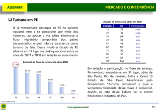 D e lo itte
   AGEMAR                                                                                  MERCADO E e Concorrência
                                                                                            Mercado CONCORRÊNCIA

        Turismo em PE                                                                   Chegada de turistas via aérea em 2008
                                                                                          Posição        UF         Participação
            O já mencionado destaque de PE no turismo                                        1º          SP             44,9%
            nacional vem a se comprovar por meio dos                                         2º           RJ            14,9%
            números, ao adotar a via aérea elimina-se o                                      3º          BA             3,4%
            fluxo migratório temporário dos países                                           4º          CE             1,8%
            circunvizinhos o qual não se caracteriza como                                    5º          PE             1,5%

            turismo de fato. Desse modo o Estado de PE                                       6º          RN             1,4%

            situa-se em 1º lugar no ranking nacional entre os                                7º          RS             1,4%

            anos de 2007 e 2008 em relação ao crescimento                                    8º          SC             1,3%
                                                                                             9º          DF             0,6%
            do número de turistas.C
                     Evolução do fluxo de turismo via aérea 2008                            10º          AM             0,5%
             27,6%

                                                                               Em relação a participação no fluxo de turistas,
                      23,3%
                                 22,4%                                         Pernambuco encontra-se em 5º lugar, atrás de
                                                                               São Paulo, Rio de Janeiro, Bahia e Ceará. O
                                            17,0%                              Estado de São Paulo beneficia-se pelo
                                                       13,1%                   denominado “Turismo comercial” o qual a
                                                                               verdadeira finalidade desse fluxo é comercial,
                                                                   9,0%
                                                                               devido ao fato desse Estado ser o centro
              PE        PA         PR         SC         AM        RS
                                                                               financeiro e industrial do País.
Fonte: EMBRATUR


                                                               www.agemar.com.br                                                   55
 