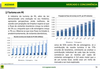 D e lo itte
   AGEMAR                                                                                                      MERCADO E e Concorrência
                                                                                                                Mercado CONCORRÊNCIA

        Turismo em PE
             A indústria do turismo de PE, além de ter                                         Projeção do fluxo de turistas em PE por Nº visitantes
                                                                                  7.000
             demonstrado uma evolução no seu histórico,                           6.500
             apresenta perspectivas ainda melhores, de                            6.000                                                                              534
                                                                                                                                                                             571

             acordo com projeções da Empetur espera-se que                        5.500                                                              466
                                                                                                                                                             499

             o fluxo de visitantes brasileiros cresça na ordem                    5.000                                          407
                                                                                                                                            436

             de 5% a.a. enquanto que o de estrangeiro cresça                                                          381




                                                                                                                                                                             6.017
                                                                                                                                                                     5.730
                                                                                  4.500                    356




                                                                                                                                                             5.457
                                                                                                                                                     5.198
                                                                                                   332
             a 7% a.a. Observa-se que esse fluxo no Estado é,




                                                                                                                                             4.950
                                                                                           311




                                                                                                                                 4.714
                                                                                  4.000




                                                                                                                       4.490
                                                                                                           4.276
                                                                                                   4.072
             predominantemente, de visitantes domésticos,




                                                                                           3.879
                                                                                  3.500

                          Receita turística do Estado de PE (R$ milhões)          3.000
           7.500

           6.500

           5.500                                                                                                   Brasileiros           Estrangeiros

           4.500                                                                      cerca de 92% contra 8% de estrangeiros. Já a
           3.500                                                                      contribuição da receita turística é de 77%
           2.500                                                                      oriunda de brasileiros, entretanto ao analisar a
           1.500                                                                      contribuição individual de cada tipo de turista,
             500                                                                      constata-se que as receitas per capta de
                                                                                      visitantes estrangeiros é 3,4 vezes maior que a
                                  Brasileiros   Estrangeiros   Total                  de um turista local, sendo esse um nicho de
                                                                                      mercado a ser mais explorado.
Fonte: Empetur/EMBRATUR


                                                                       www.agemar.com.br                                                                                             56
 