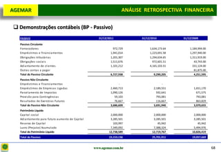 D e lo itte
  AGEMAR                                                                    ANÁLISE RETROSPECTIVA FINANCEIRA
                                                                                                     Projeto

    Demonstrações contábeis (BP - Passivo)
     PASSIVO                                                31/12/2011             31/12/2010          31/12/2009
     Passivo Circulante
     Fornecedores                                                     972,729           1,634,173.64       1,184,994.00
     Emprés timos e fi na nci a mentos                              1,941,014           1,223,691.58       1,297,940.00
     Obri ga ções tri butári a s                                    1,201,307           1,294,634.65       1,311,919.00
     Obri ga ções s oci a i s                                       1,511,676             972,601.51          43,743.00
     Adi a ntamento de cl i entes                                   1,101,212           4,165,103.31         331,124.00
     Outra s contas a pa ga r                                                                                 81,875.00
     Total do Passivo Circulante                                    6,727,938              9,290,205          4,251,595
     Passivo Não Circulante
     Emprés timos e fi na nci a mentos                                    -                      -
     Emprés timos de Empres a s Li ga da s                          2,460,713              2,189,551          1,651,170
     Pa rcel a mento de Impos tos                                   1,090,126                592,641            671,575
     Provi s ã o pa ra Contingênci a s                                 59,103                793,081            793,081
     Res ul tados de Exercíci os Futuros                               76,667                116,667            863,829
     Total do Passivo Não Circulante                                3,686,609              3,691,940          3,979,655
     Patrimônio Líquido
     Ca pi tal s oci a l                                            2,000,000              2,000,000          2,000,000
     Adi a ntamento pa ra futuro a umento de Ca pi tal              3,285,501              3,285,501          3,285,501
     Res erva de Ca pi tal                                            103,997                 45,942             45,942
     Lucro (Prejuízo) Acumul a do                                   7,349,092              7,388,324          5,494,976
     Total do Patrimônio Líquido                                   12,738,589             12,719,767         10,826,419
     Total do Passivo                                              23,153,136             25,701,911         19,057,669


                                                         www.agemar.com.br                                                68
 