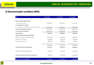 D e lo itte
  AGEMAR                                                                                           ANÁLISE RETROSPECTIVA FINANCEIRA
                                                                                                                            Projeto

   Demonstrações contábeis (DRE)

              DRE                                                                     31/12/2011        31/12/2010        31/12/2009



              R E CE IT A O PE R ACIO N AL B R U T A

                R e ce i ta d e V e n d a s                                               21,996,429        18,629,029        17,325,674

              (-) D E D U ÇÕ E S D E V E N D AS

                (-) I m p o s to s s / V e n d a s e V e n d a s Ca n ce l a d a s        (3,633,427)       (2,669,591)       (1,856,274)

              R E CE IT A O PE R ACIO N AL LÍQ U ID A                                     18,363,001        15,959,438        15,469,400

              (-) CU S T O D O S PR O D U T O S                                          (12,662,426)      (10,078,966)       (9,510,460)

              LU CR O B R U T O                                                            5,700,575         5,880,472         5,958,940

              R E CE IT AS (D E S PE S AS ) O PE R ACIO N AIS

              D e s p e s a s G e ra i s e A d m i n i s tra ti va s                      (2,255,240)       (2,407,969)       (1,549,421)

              D e s p e s a s T ri b u tá ri a s                                            (423,818)         (239,215)         (346,529)

              R e s u l ta d o F i n a n ce i ro                                            (884,559)         (898,555)         595,853



                                                                                          (3,563,618)       (3,545,740)       (1,300,097)

              LU CR O (PR E JU ÍZ O ) O PE R ACIO N AL                                     2,136,957         2,334,732         4,658,843



              R E S U LT A D O N Ã O O PE R A CI O N A L                                    (322,434)        1,393,721          (459,352)



              Prov is ã o p/ Im pos to de R enda e Cont.S ocia l                            (591,313)         (950,834)       (1,214,827)



              LU CR O LÍQ U ID O D O PE R ÍO D O                                           1,223,210         2,777,620         2,984,664



                                                                                www.agemar.com.br                                           69
 