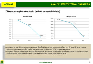 D e lo itte
  AGEMAR                                                  ANÁLISE RETROSPECTIVA FINANCEIRA
                                                                                   Projeto

    Demonstrações contábeis (Índices de rentabilidade)
                          Margem bruta                                      Margem líquida
      35,0%                                               18,0%
                  34,4%                                           17,2%
      34,0%                                               16,0%
      33,0%                                                                          14,9%
                                31,6%                     14,0%
      32,0%
      31,0%                                               12,0%
      30,0%
                                                          10,0%
      29,0%
      28,0%                                                8,0%
      27,0%                                                                                     5,6%
                                            25,9%          6,0%
      26,0%
      25,0%                                                4,0%
                2009            2010        2011                     2009        2010          2011




   A margem bruta demonstrou uma queda significativa no período em análise, em virtude de seus custos
   crescerem numa proporção maior que a receita, 33% contra 27%, respectivamente.
   A margem líquida apresentou, proporcionalmente, a mesma tendência , sendo agravada, no entanto pelos
   resultados não operacionais, conforme pode-se observar no exercício de 2010.



                                           www.agemar.com.br                                              77
 