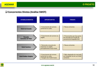 D e lo itte
  AGEMAR                                                                                         O Projeto
                                                                                                   PROJETO


   Concorrentes Diretos (Análise SWOT)

               ESTABELECIMENTOS            OPPORTUNITIES                    THREATS



                                     Crescimento do turismo       Novos entrantes
                Hotel da Enseada     comercial no cabo.



                                     Crescimento do turismo na    Preconceitos por boa parte
                    Pousada          região.                       do mercado em função do
               Caravelas de Pizón                                  aumento de hóspedes GLS



                                     Demanda crescente de         Novos entrantes
                 Hotel Canárius      empresas na região,
                                     principalmente nesse hotel.



                                     Crescimento do turismo       Não adaptação do mercado
              Hotel Golden Dolphin   comercial no cabo.            em hospedar-se em um hotel
                                     Gargalo dos hotéis locais.   container.



                                     www.agemar.com.br                                                  90
 
